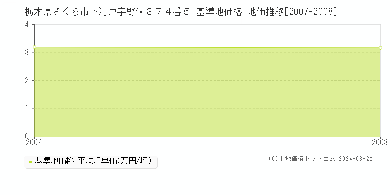 栃木県さくら市下河戸字野伏３７４番５ 基準地価格 地価推移[2007-2008]