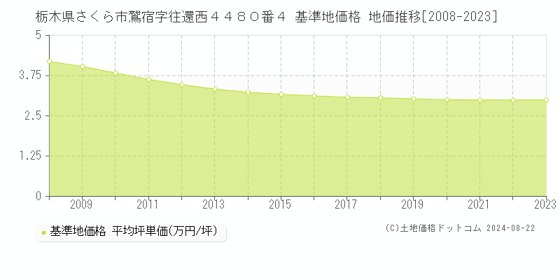 栃木県さくら市鷲宿字往還西４４８０番４ 基準地価格 地価推移[2008-2023]