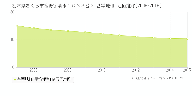 栃木県さくら市桜野字清水１０３３番２ 基準地価 地価推移[2005-2015]