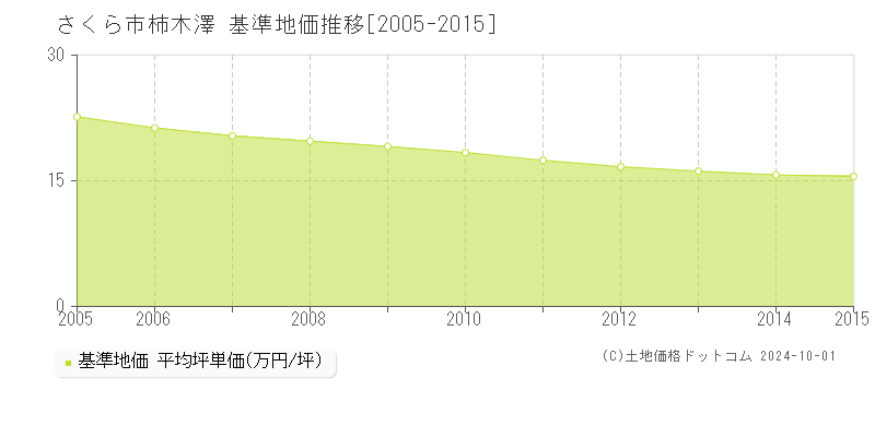 柿木澤(さくら市)の基準地価推移グラフ(坪単価)[2005-2015年]