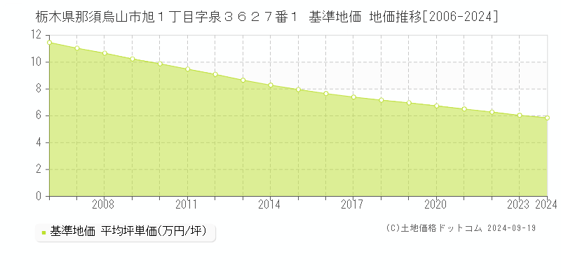 栃木県那須烏山市旭１丁目字泉３６２７番１ 基準地価 地価推移[2006-2024]