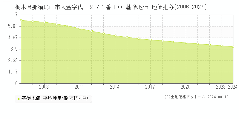 栃木県那須烏山市大金字代山２７１番１０ 基準地価 地価推移[2006-2024]