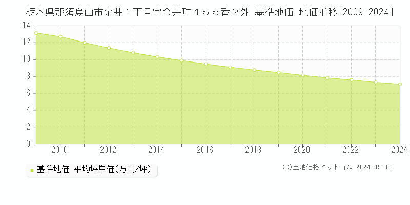 栃木県那須烏山市金井１丁目字金井町４５５番２外 基準地価 地価推移[2009-2024]