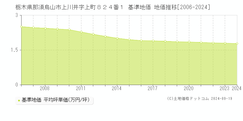 栃木県那須烏山市上川井字上町８２４番１ 基準地価 地価推移[2006-2024]