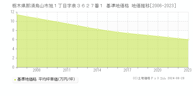 栃木県那須烏山市旭１丁目字泉３６２７番１ 基準地価格 地価推移[2006-2023]