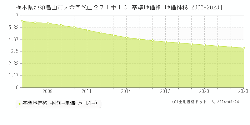 栃木県那須烏山市大金字代山２７１番１０ 基準地価格 地価推移[2006-2023]