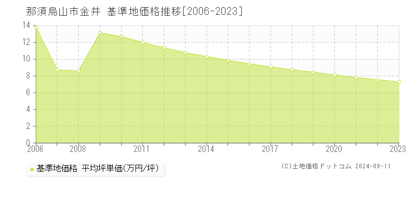 金井(那須烏山市)の基準地価格推移グラフ(坪単価)[2006-2023年]