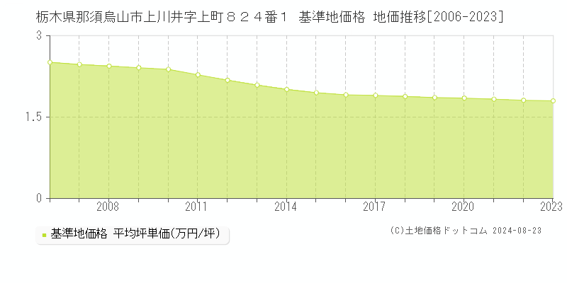 栃木県那須烏山市上川井字上町８２４番１ 基準地価格 地価推移[2006-2023]