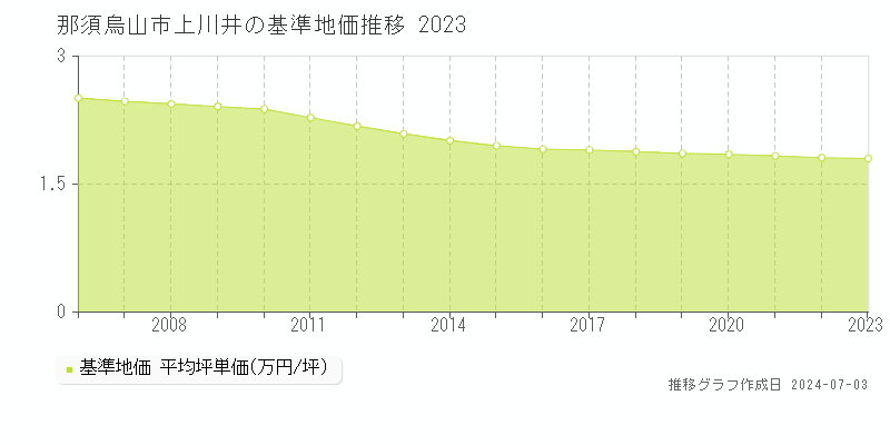 那須烏山市上川井の基準地価推移グラフ 
