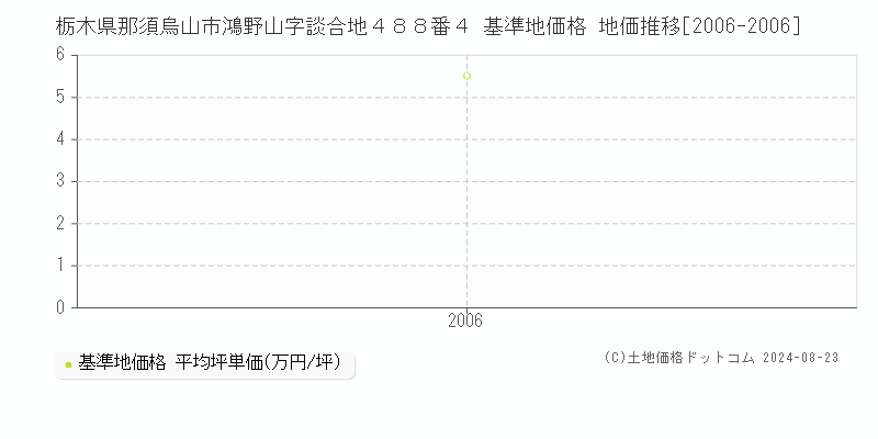 栃木県那須烏山市鴻野山字談合地４８８番４ 基準地価格 地価推移[2006-2006]