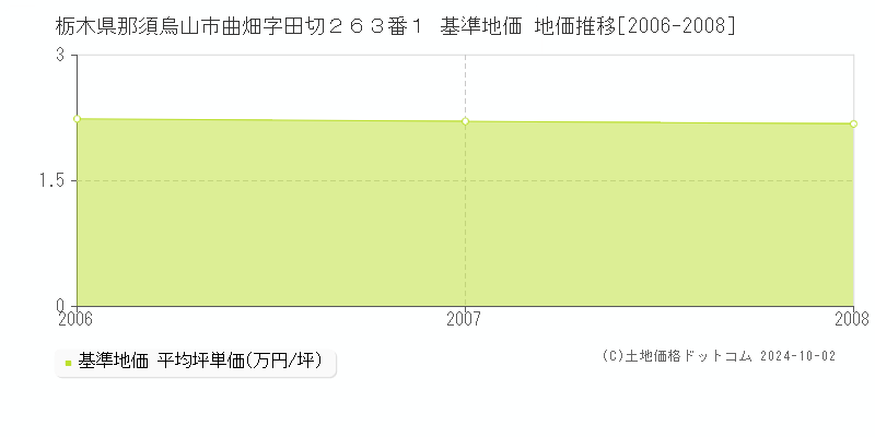 栃木県那須烏山市曲畑字田切２６３番１ 基準地価 地価推移[2006-2008]