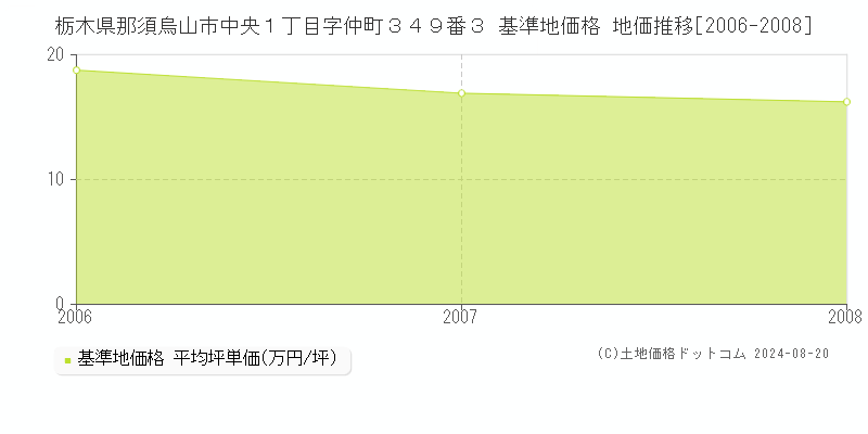 栃木県那須烏山市中央１丁目字仲町３４９番３ 基準地価 地価推移[2006-2008]