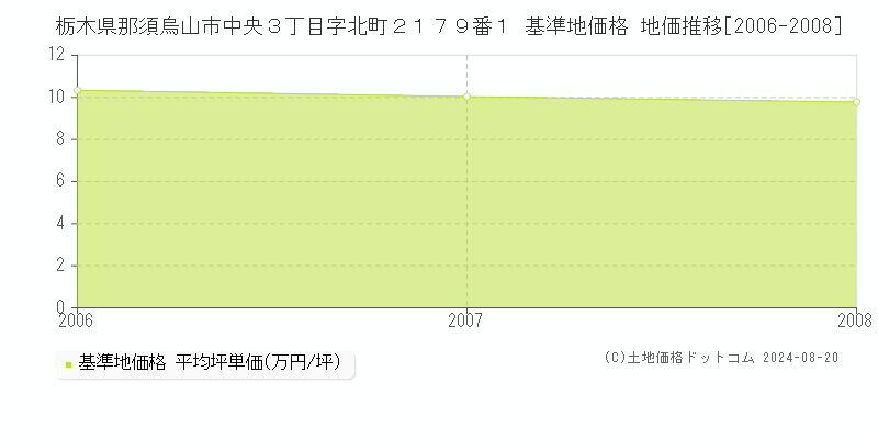 栃木県那須烏山市中央３丁目字北町２１７９番１ 基準地価格 地価推移[2006-2008]