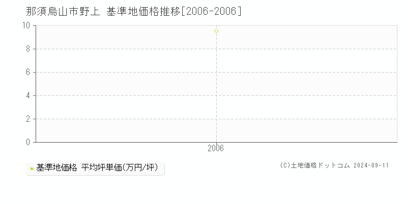 野上(那須烏山市)の基準地価推移グラフ(坪単価)