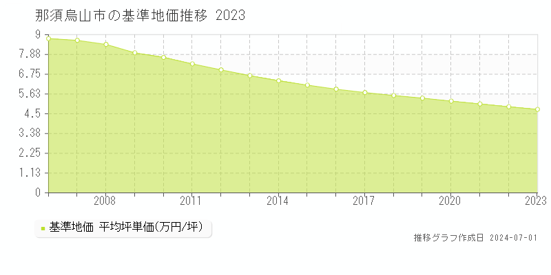 那須烏山市全域の基準地価推移グラフ 