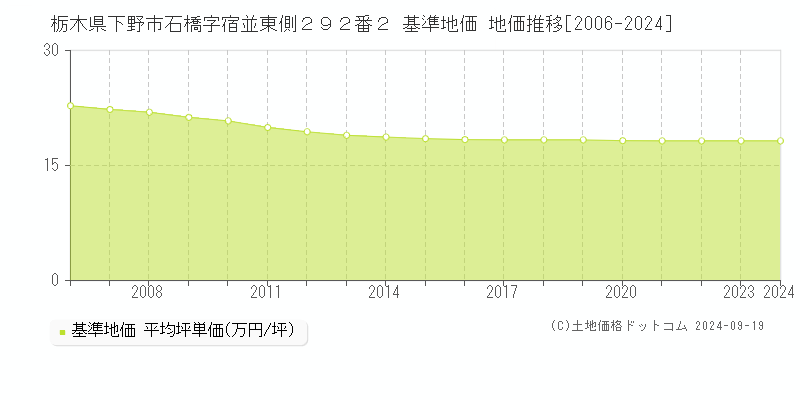 栃木県下野市石橋字宿並東側２９２番２ 基準地価 地価推移[2006-2024]