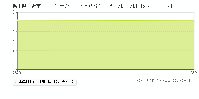 栃木県下野市小金井字テシコ１７８６番１ 基準地価 地価推移[2023-2024]