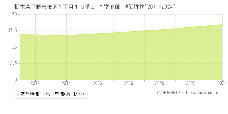 栃木県下野市祇園１丁目１６番２ 基準地価 地価推移[2011-2024]