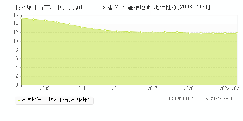 栃木県下野市川中子字原山１１７２番２２ 基準地価 地価推移[2006-2024]