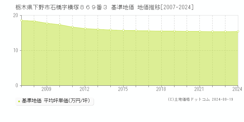 栃木県下野市石橋字横塚８６９番３ 基準地価 地価推移[2007-2024]