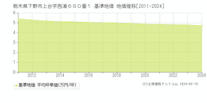 栃木県下野市上台字西浦６８０番１ 基準地価 地価推移[2011-2024]