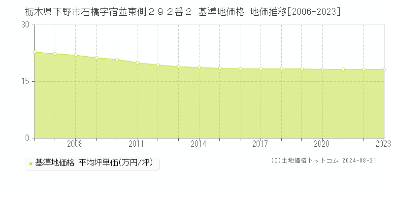 栃木県下野市石橋字宿並東側２９２番２ 基準地価格 地価推移[2006-2023]