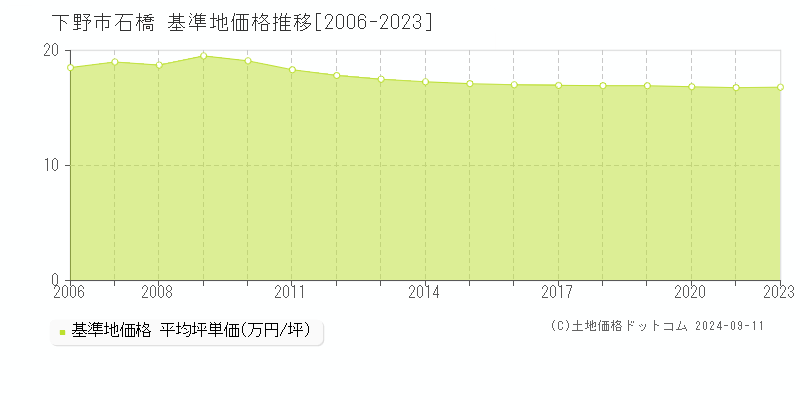 石橋(下野市)の基準地価格推移グラフ(坪単価)[2006-2023年]