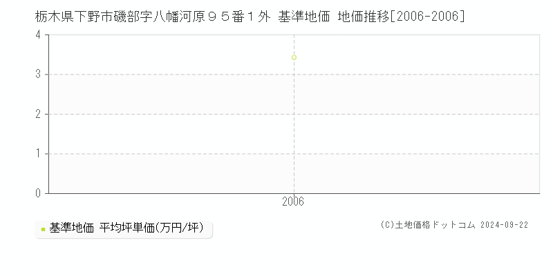 栃木県下野市磯部字八幡河原９５番１外 基準地価 地価推移[2006-2006]