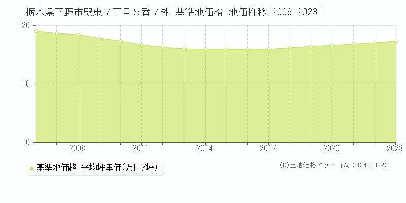 栃木県下野市駅東７丁目５番７外 基準地価格 地価推移[2006-2023]