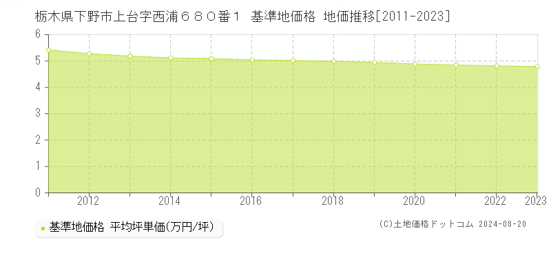 栃木県下野市上台字西浦６８０番１ 基準地価格 地価推移[2011-2023]