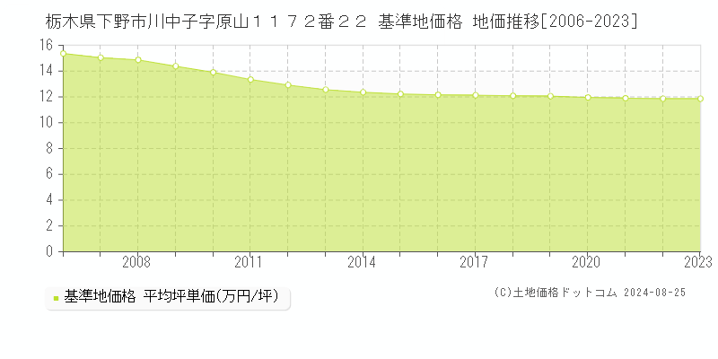 栃木県下野市川中子字原山１１７２番２２ 基準地価格 地価推移[2006-2023]