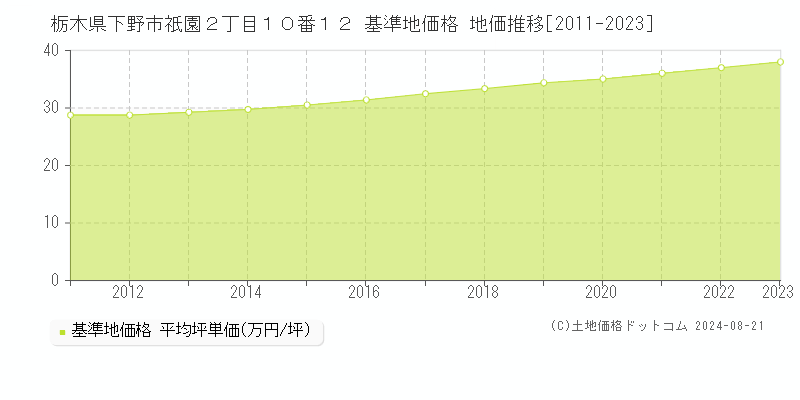 栃木県下野市祇園２丁目１０番１２ 基準地価 地価推移[2011-2024]