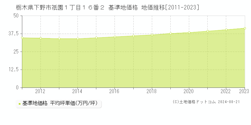 栃木県下野市祇園１丁目１６番２ 基準地価 地価推移[2011-2024]