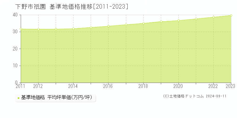 祇園(下野市)の基準地価格推移グラフ(坪単価)[2011-2023年]