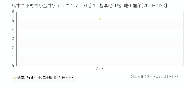 栃木県下野市小金井字テシコ１７８６番１ 基準地価格 地価推移[2023-2023]