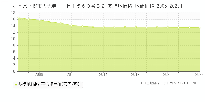 栃木県下野市大光寺１丁目１５６３番８２ 基準地価格 地価推移[2006-2023]