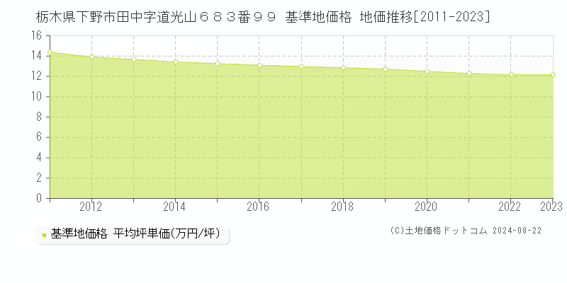 栃木県下野市田中字道光山６８３番９９ 基準地価格 地価推移[2011-2023]