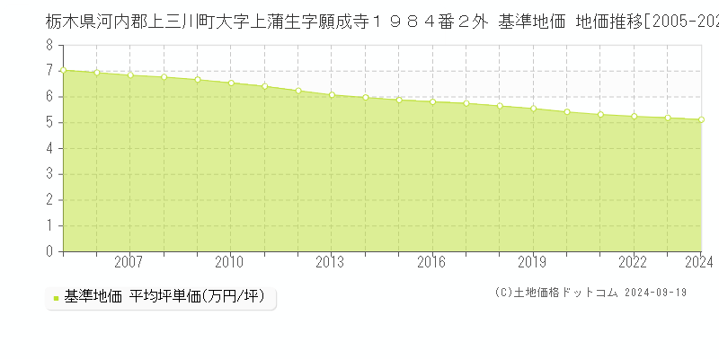 栃木県河内郡上三川町大字上蒲生字願成寺１９８４番２外 基準地価 地価推移[2005-2024]