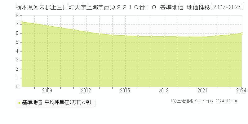 栃木県河内郡上三川町大字上郷字西原２２１０番１０ 基準地価 地価推移[2007-2024]