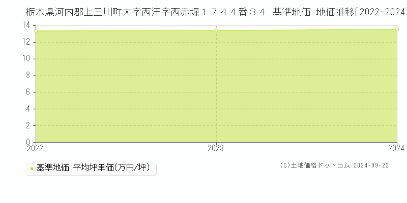 栃木県河内郡上三川町大字西汗字西赤堀１７４４番３４ 基準地価 地価推移[2022-2024]