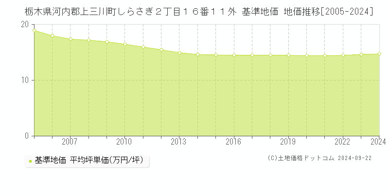 栃木県河内郡上三川町しらさぎ２丁目１６番１１外 基準地価 地価推移[2005-2024]