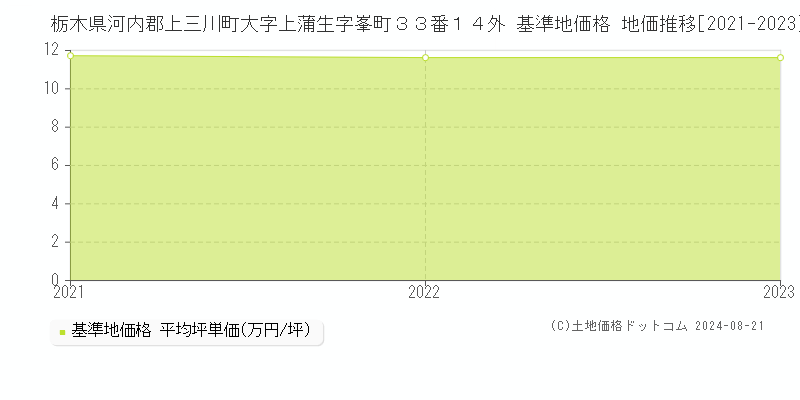 栃木県河内郡上三川町大字上蒲生字峯町３３番１４外 基準地価格 地価推移[2021-2023]