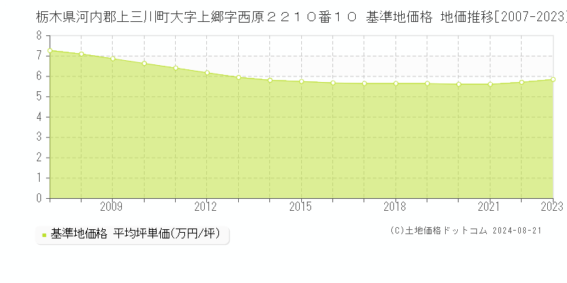 栃木県河内郡上三川町大字上郷字西原２２１０番１０ 基準地価格 地価推移[2007-2023]