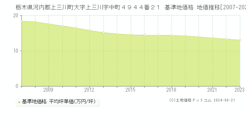 栃木県河内郡上三川町大字上三川字中町４９４４番２１ 基準地価格 地価推移[2007-2023]