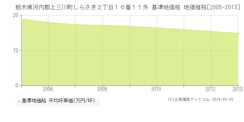 栃木県河内郡上三川町しらさぎ２丁目１６番１１外 基準地価 地価推移[2005-2024]