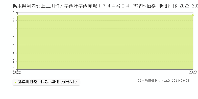 栃木県河内郡上三川町大字西汗字西赤堀１７４４番３４ 基準地価格 地価推移[2022-2023]