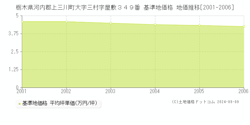 栃木県河内郡上三川町大字三村字屋敷３４９番 基準地価格 地価推移[2001-2006]