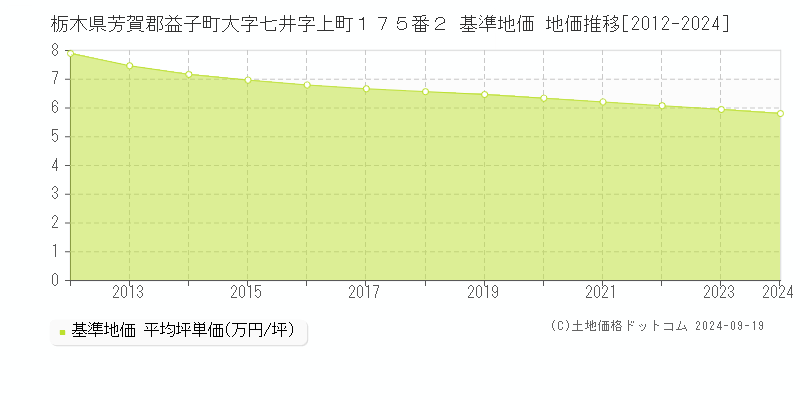 栃木県芳賀郡益子町大字七井字上町１７５番２ 基準地価 地価推移[2012-2024]