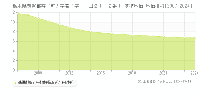 栃木県芳賀郡益子町大字益子字一丁田２１１２番１ 基準地価 地価推移[2007-2024]