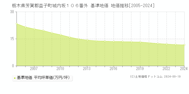 栃木県芳賀郡益子町城内坂１０６番外 基準地価 地価推移[2005-2024]